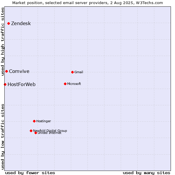 Market position of Zendesk vs. Comvive vs. HostForWeb