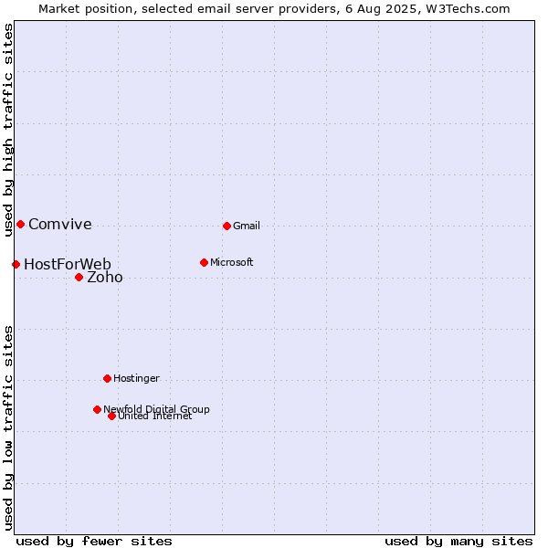 Market position of Zoho vs. Comvive vs. HostForWeb