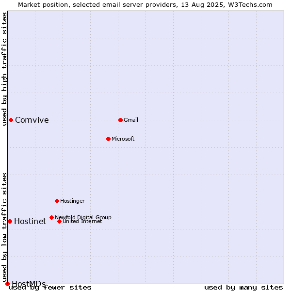 Market position of Comvive vs. Hostinet vs. HostMDs