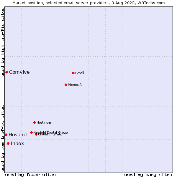 Market position of Inbox vs. Comvive vs. Hostinet