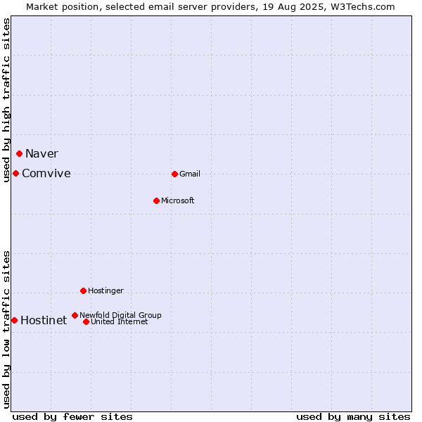 Market position of Naver vs. Comvive vs. Hostinet