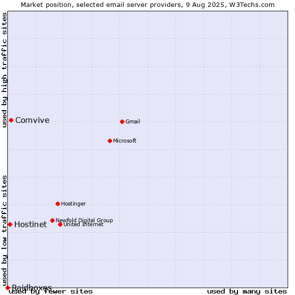 Market position of Comvive vs. Hostinet vs. Raidboxes