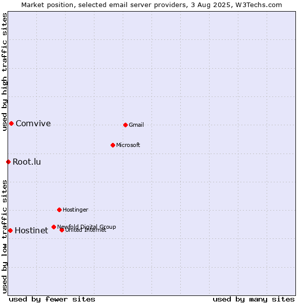 Market position of Comvive vs. Hostinet vs. Root.lu