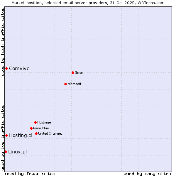 Market position of Comvive vs. Hosting.cl vs. Linux.pl