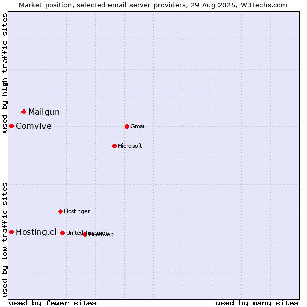 Market position of Mailgun vs. Comvive vs. Hosting.cl