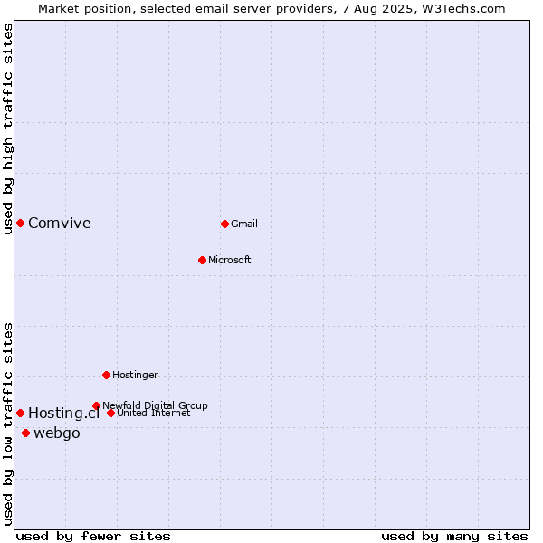 Market position of webgo vs. Comvive vs. Hosting.cl