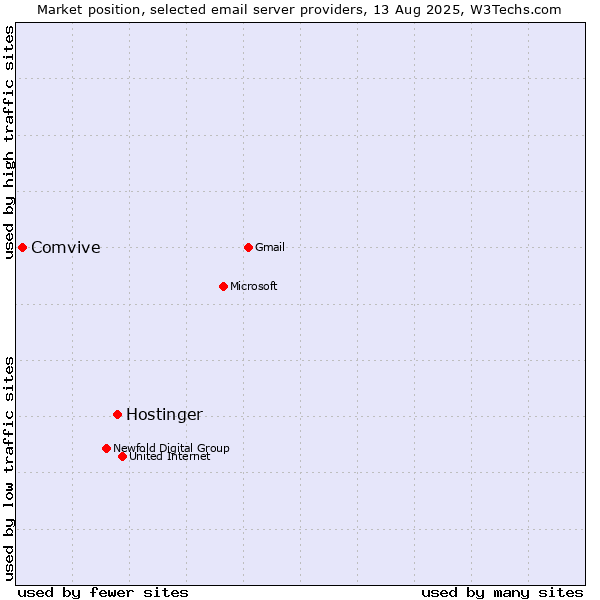Market position of Hostinger vs. Comvive