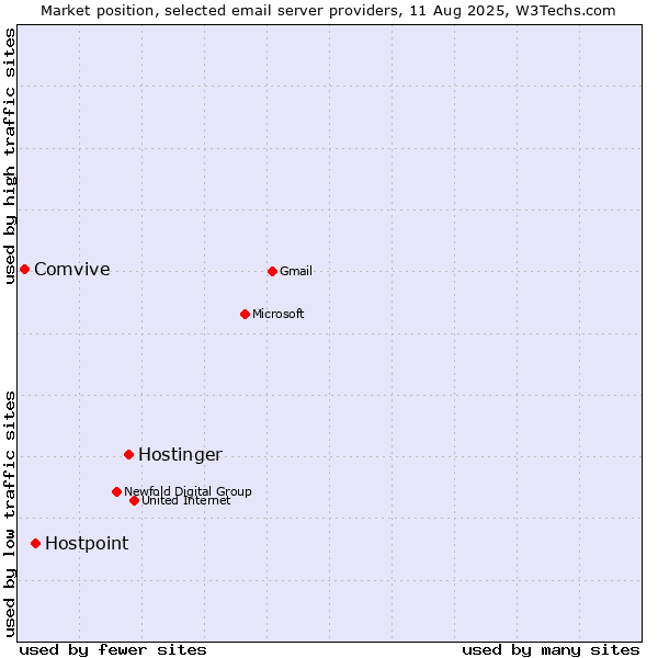 Market position of Hostinger vs. Hostpoint vs. Comvive