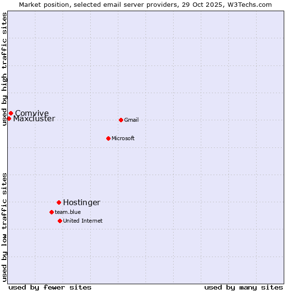 Market position of Hostinger vs. Comvive vs. Maxcluster