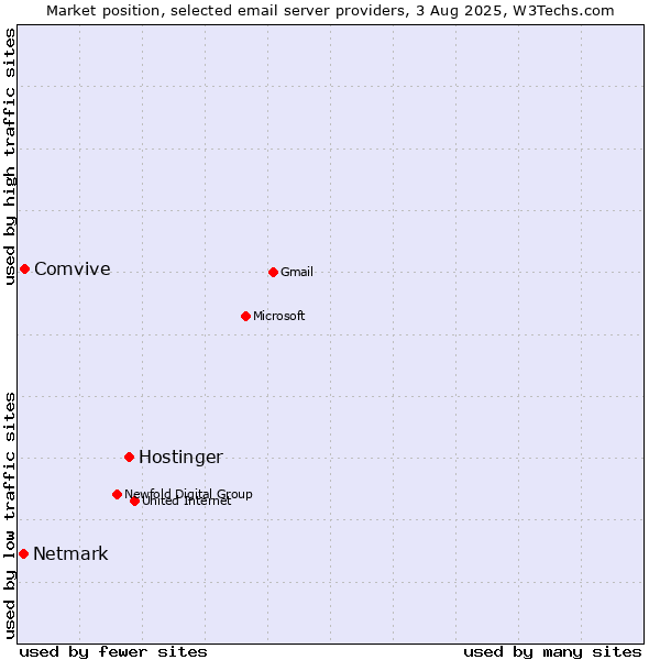 Market position of Hostinger vs. Comvive vs. Netmark