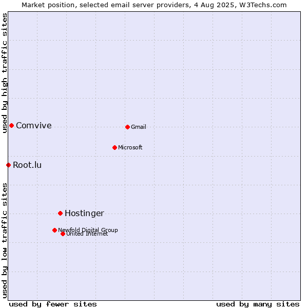 Market position of Hostinger vs. Comvive vs. Root.lu