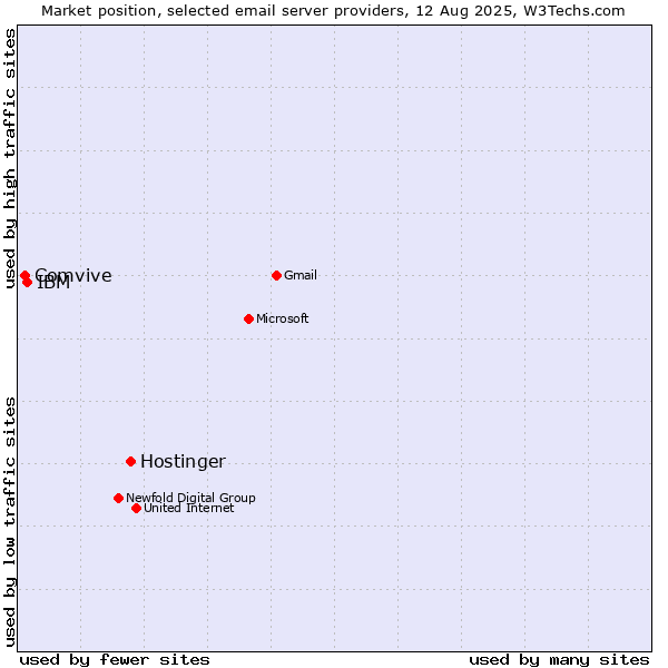 Market position of Hostinger vs. IBM vs. Comvive