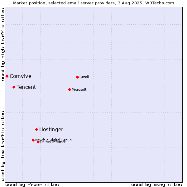 Market position of Hostinger vs. Tencent vs. Comvive