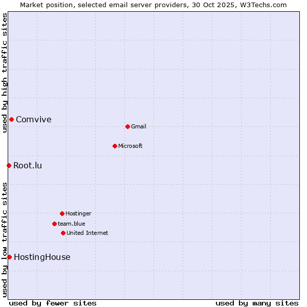 Market position of Comvive vs. HostingHouse vs. Root.lu