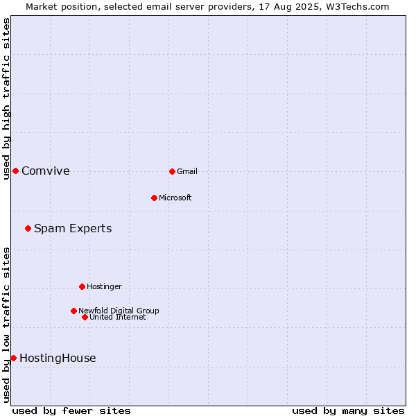 Market position of Spam Experts vs. Comvive vs. HostingHouse