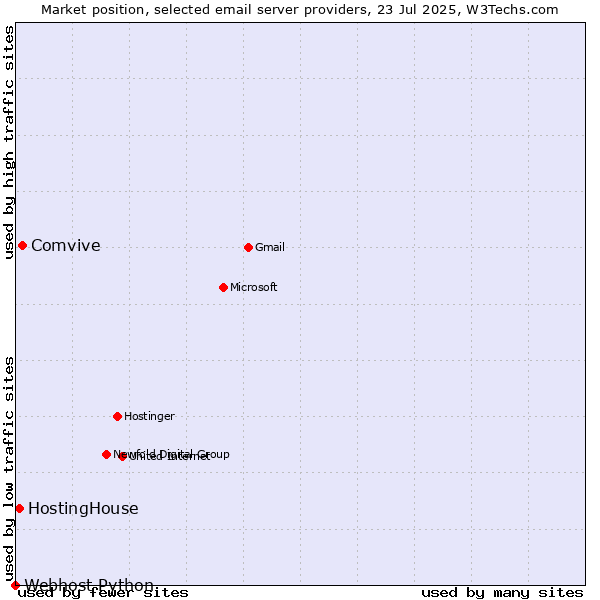 Market position of Comvive vs. HostingHouse vs. Webhost Python