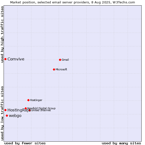 Market position of webgo vs. Comvive vs. HostingRaja