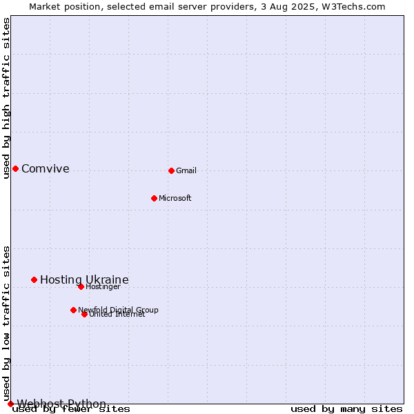Market position of Hosting Ukraine vs. Comvive vs. Webhost Python