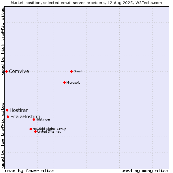 Market position of ScalaHosting vs. Hostiran vs. Comvive