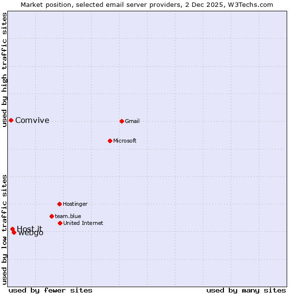 Market position of webgo vs. Host.it vs. Comvive