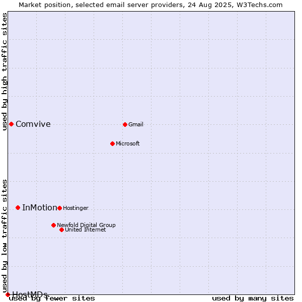 Market position of InMotion vs. Comvive vs. HostMDs