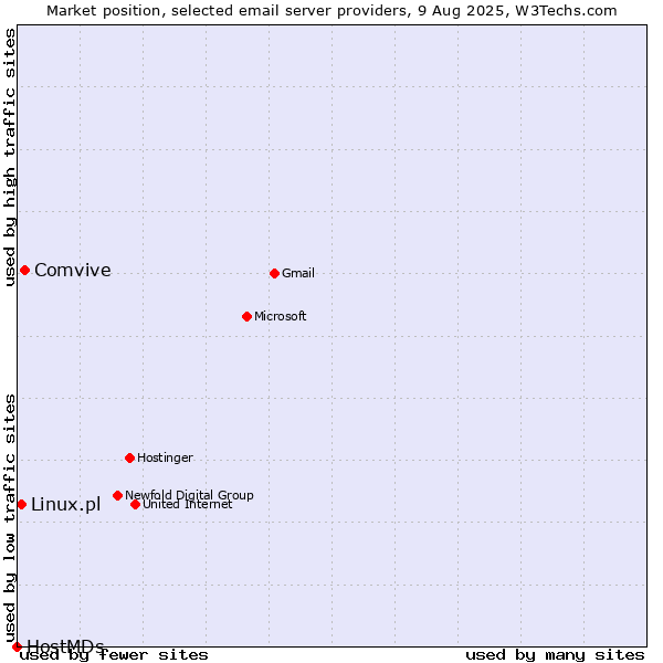 Market position of Comvive vs. Linux.pl vs. HostMDs