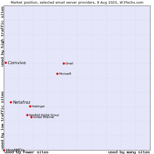 Market position of Netafraz vs. Comvive vs. HostMDs