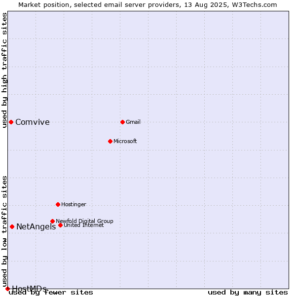 Market position of NetAngels vs. Comvive vs. HostMDs