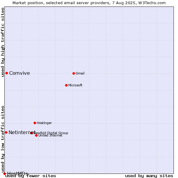 Market position of Comvive vs. Netinternet vs. HostMDs