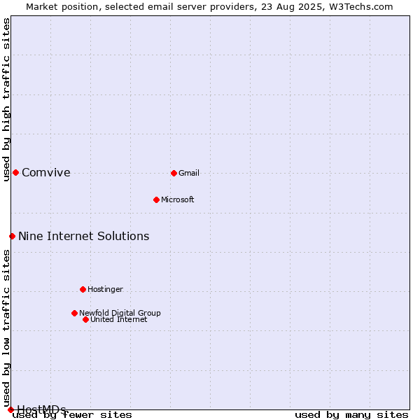 Market position of Comvive vs. Nine Internet Solutions vs. HostMDs