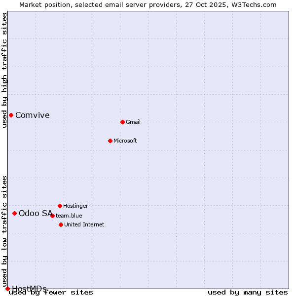 Market position of Odoo SA vs. Comvive vs. HostMDs