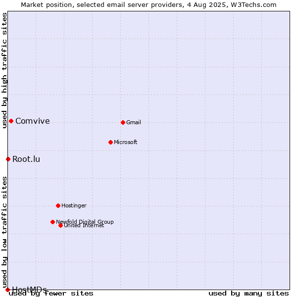 Market position of Comvive vs. Root.lu vs. HostMDs
