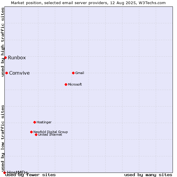 Market position of Comvive vs. Runbox vs. HostMDs