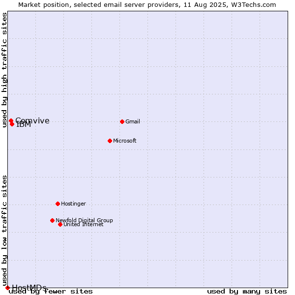 Market position of IBM vs. Comvive vs. HostMDs