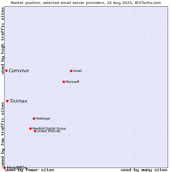 Market position of Ticimax vs. Comvive vs. HostMDs