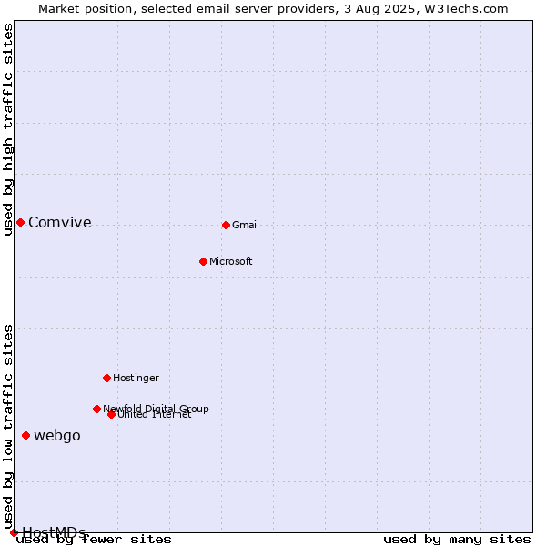 Market position of webgo vs. Comvive vs. HostMDs