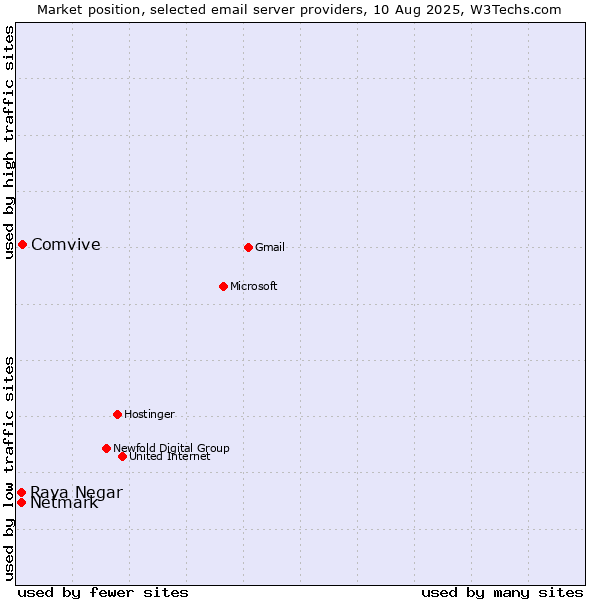 Market position of Comvive vs. Netmark vs. Raya Negar