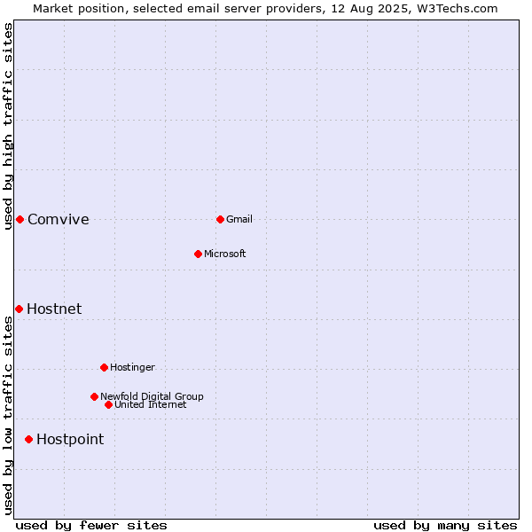 Market position of Hostpoint vs. Hostnet vs. Comvive