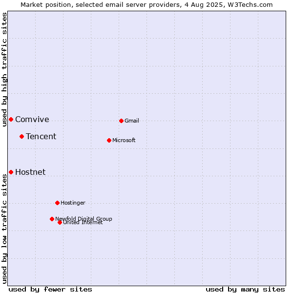 Market position of Tencent vs. Hostnet vs. Comvive