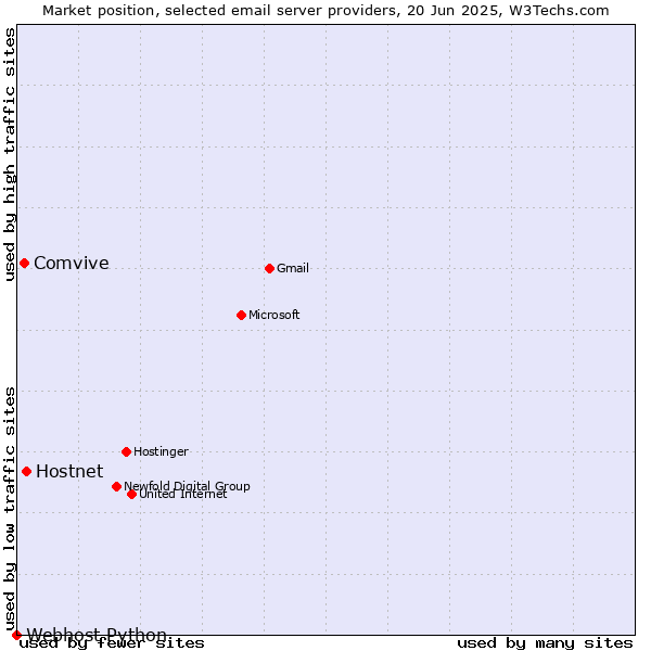 Market position of Hostnet vs. Comvive vs. Webhost Python