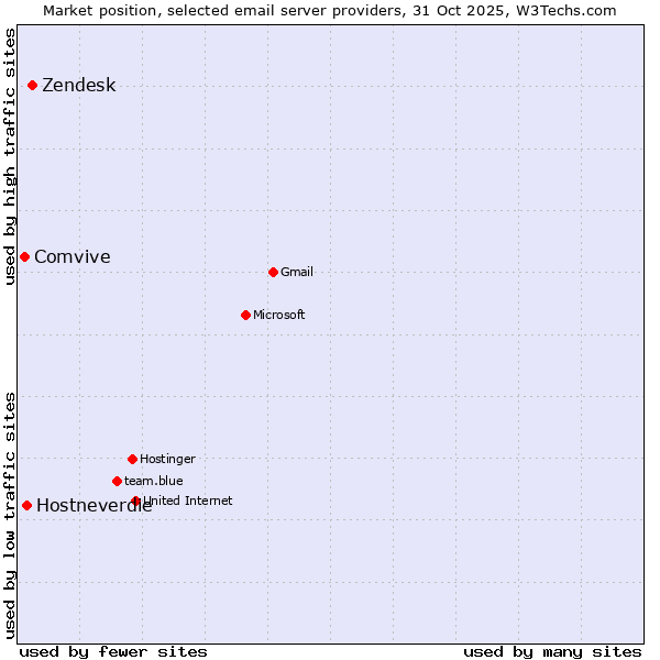 Market position of Zendesk vs. Hostneverdie vs. Comvive