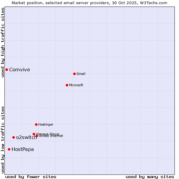 Market position of o2switch vs. HostPapa vs. Comvive
