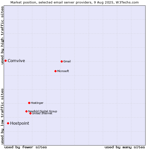 Market position of Hostpoint vs. Comvive