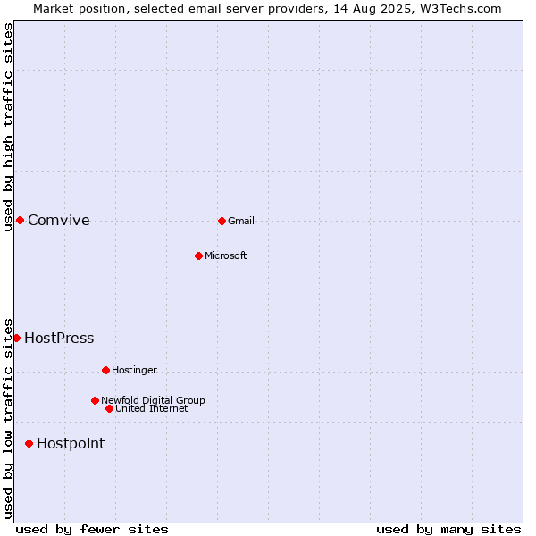 Market position of Hostpoint vs. Comvive vs. HostPress