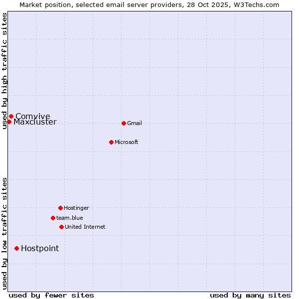 Market position of Hostpoint vs. Comvive vs. Maxcluster