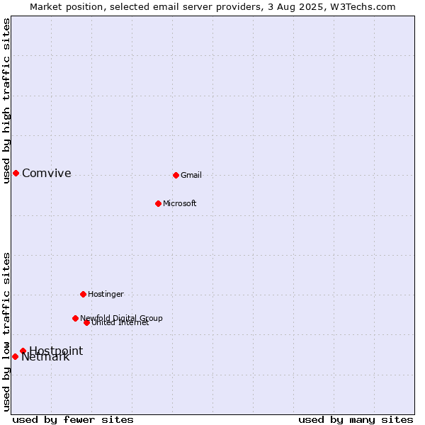 Market position of Hostpoint vs. Comvive vs. Netmark