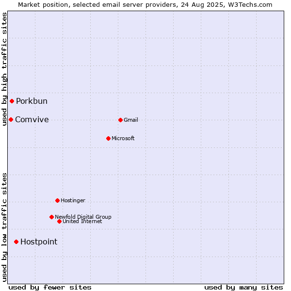 Market position of Hostpoint vs. Porkbun vs. Comvive