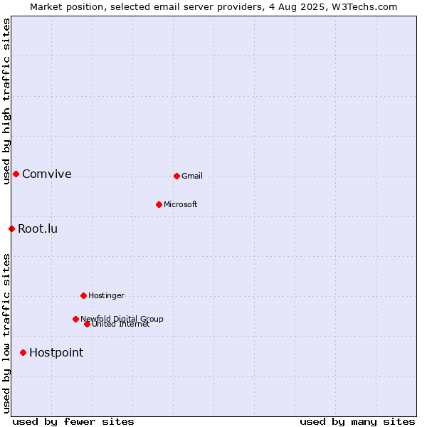 Market position of Hostpoint vs. Comvive vs. Root.lu