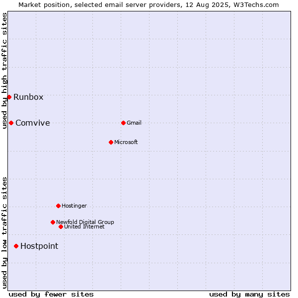 Market position of Hostpoint vs. Comvive vs. Runbox