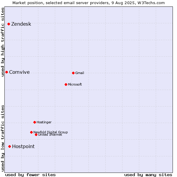 Market position of Hostpoint vs. Zendesk vs. Comvive